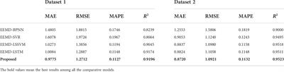 Wind speed prediction model using ensemble empirical mode decomposition, least squares support vector machine and long short-term memory